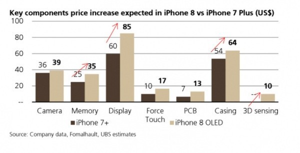 报码:【图】iPhone 8 物料成本曝光，可能成为史上最贵 iPhone？