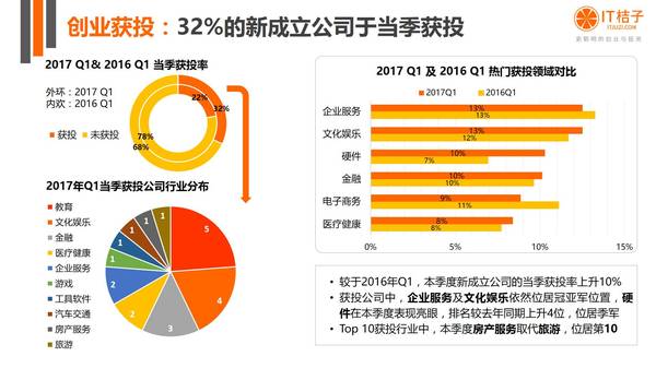 码报:【j2开奖】2017Q1：65 家新成立公司，32% 于当季获投，企服、文娱、教育火热