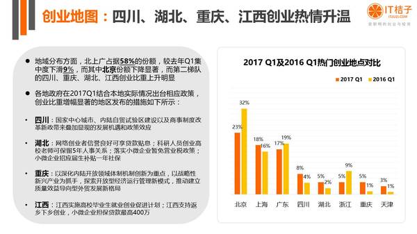 码报:【j2开奖】2017Q1：65 家新成立公司，32% 于当季获投，企服、文娱、教育火热