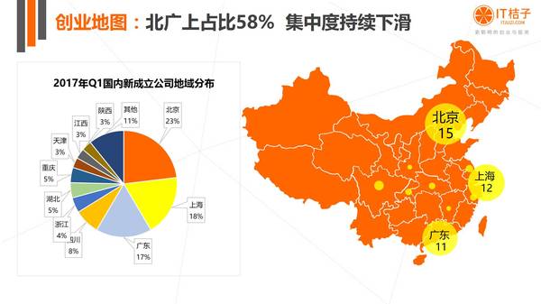 码报:【j2开奖】2017Q1：65 家新成立公司，32% 于当季获投，企服、文娱、教育火热