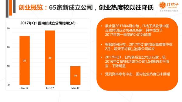 码报:【j2开奖】2017Q1：65 家新成立公司，32% 于当季获投，企服、文娱、教育火热