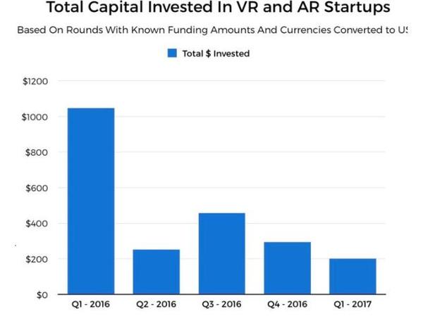 报码:【j2开奖】VR投资遇冷，内容热度不减