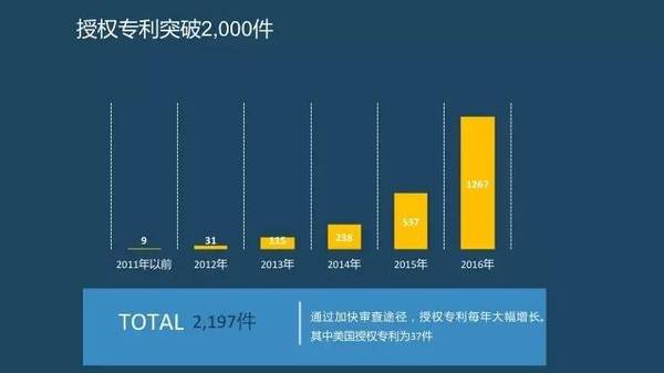 报码:【j2开奖】为什么研发占收入的比例百度能排中国第一？因为我们申请专利超过10000件了呀