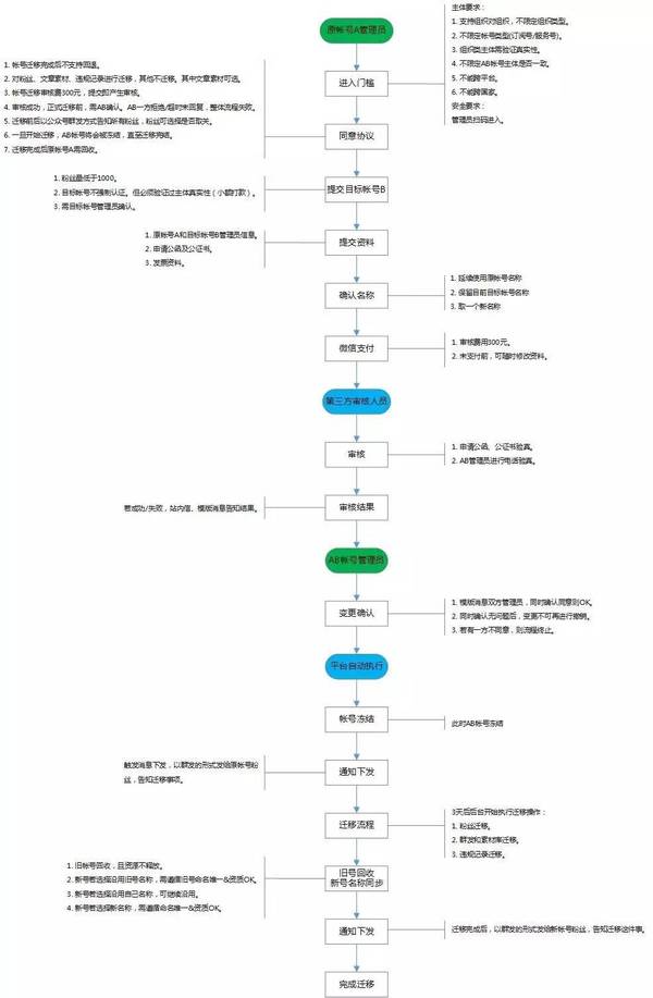 【j2开奖】微信确认公众号迁移取消粉丝数限制，百万大号可一夜速成了？