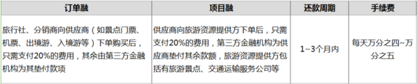 【j2开奖】他让全国13省7000家旅行社先游玩后付款 月垫付资金2千万