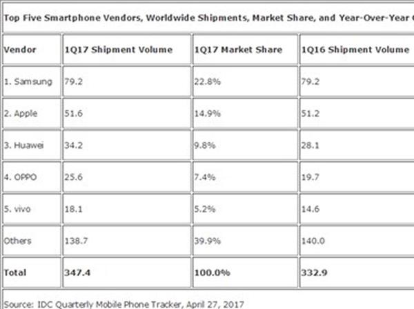 报码:【j2开奖】IDC公布2017第一季度数据: 国产品牌逆袭