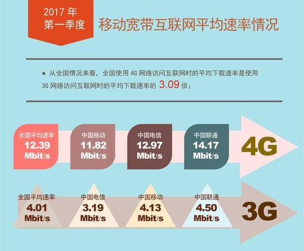 【j2开奖】2017年一季度中国宽带下载速率超13Mbit/s，同比增近四成