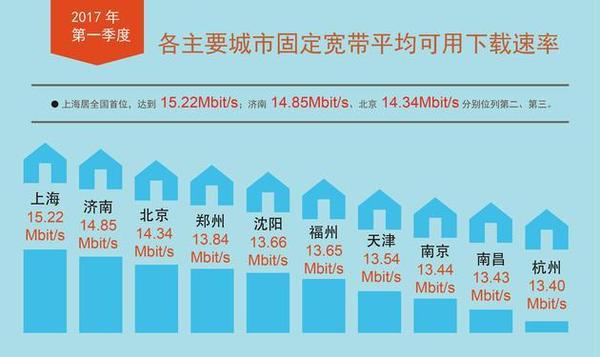 【j2开奖】2017年一季度中国宽带下载速率超13Mbit/s，同比增近四成