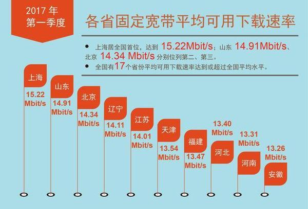 【j2开奖】2017年一季度中国宽带下载速率超13Mbit/s，同比增近四成