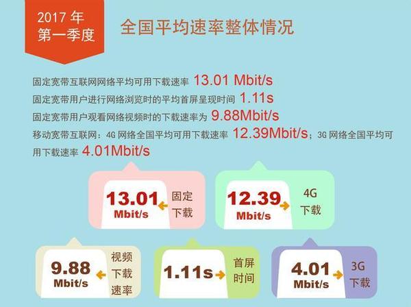 【j2开奖】2017年一季度中国宽带下载速率超13Mbit/s，同比增近四成