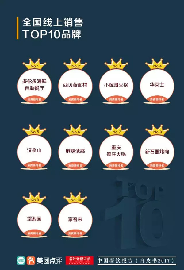 报码:【j2开奖】2017中国餐饮报告：1000万老板关心的舌尖数据都在这里了！