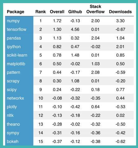 码报:【j2开奖】资源 | 15个排名最佳的数据科学Python包