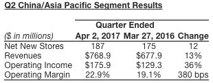 报码:【j2开奖】光中国同店销售就增了 7%，星巴克重申全球开 12000 家新店的小目标