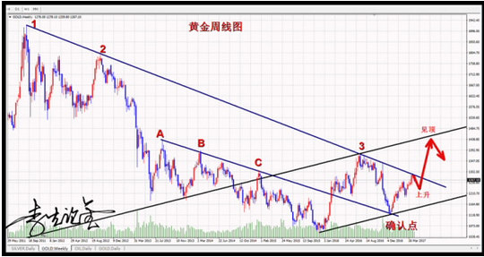 报码:【j2开奖】李生论金：2017年黄金机会再现 1230下长线多看千四！