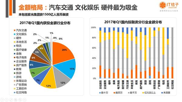 码报:【j2开奖】631起投资事件、总值2470亿人民币，来了解一下今年Q1中国互联网创业环境