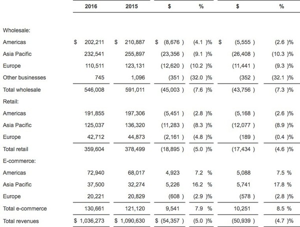 码报:【j2开奖】UGG 卖得不太好，它的母公司可能得卖掉了