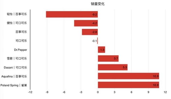 【j2开奖】碳酸饮料不再风光，可口可乐、百事可乐调整配方转型求生存