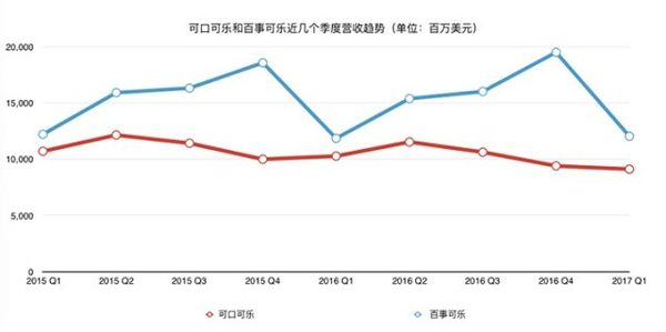 【j2开奖】碳酸饮料不再风光，可口可乐、百事可乐调整配方转型求生存