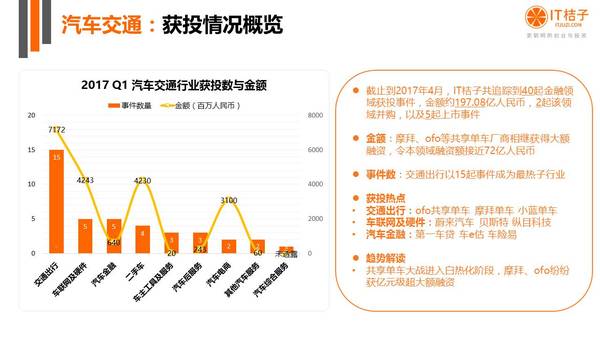 报码:【j2开奖】2017Q1 创投热点：直播节奏放缓，机器人备受青睐，生物技术蓬勃发展 | IT 桔子报告