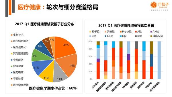 报码:【j2开奖】2017Q1 创投热点：直播节奏放缓，机器人备受青睐，生物技术蓬勃发展 | IT 桔子报告