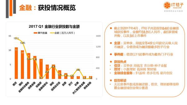 报码:【j2开奖】2017Q1 创投热点：直播节奏放缓，机器人备受青睐，生物技术蓬勃发展 | IT 桔子报告