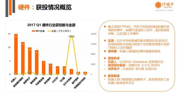 报码:【j2开奖】2017Q1 创投热点：直播节奏放缓，机器人备受青睐，生物技术蓬勃发展 | IT 桔子报告