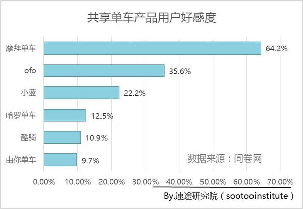 报码:【j2开奖】速途报告：摩拜单车市场份额达57% ofo仅为30%