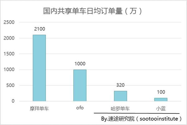 报码:【j2开奖】速途报告：摩拜单车市场份额达57% ofo仅为30%