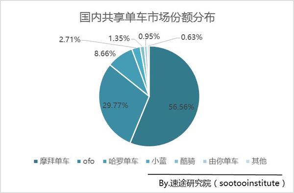 报码:【j2开奖】速途报告：摩拜单车市场份额达57% ofo仅为30%