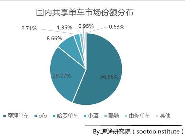 报码:【j2开奖】速途报告：摩拜单车市场份额达57% ofo仅为30%