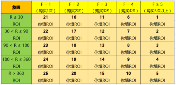 码报:【组图】揭秘老客户召回策略——RFM模型及应用