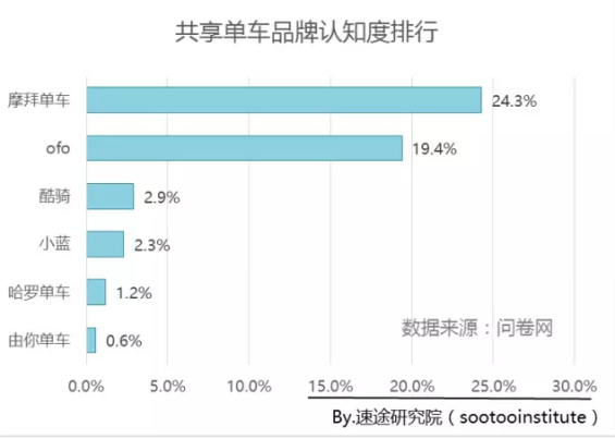 wzatv:【j2开奖】速途数据：摩拜市场份额品牌认知度等领先ofo