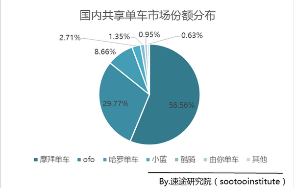 wzatv:【j2开奖】速途数据：摩拜市场份额品牌认知度等领先ofo