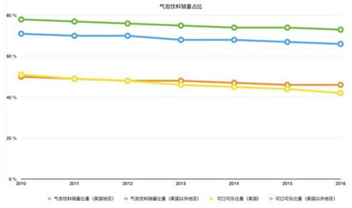 【j2开奖】可口可乐、百事可乐调整配方转型求生存