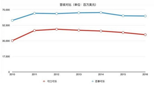 【j2开奖】可口可乐、百事可乐调整配方转型求生存