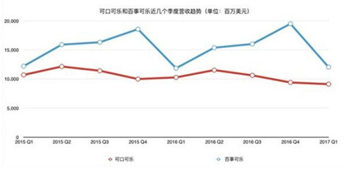 【j2开奖】可口可乐、百事可乐调整配方转型求生存