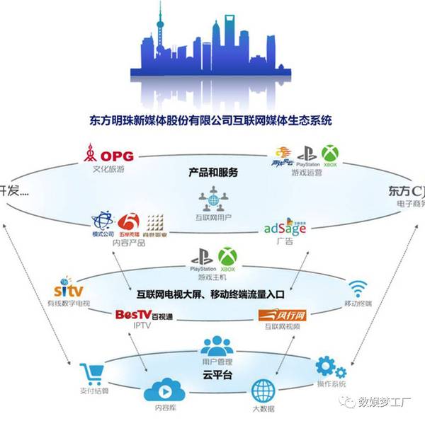 wzatv:【j2开奖】东方明珠2016年财报扫描：“娱乐+”战略落地，IPTV用户规模突破3200万