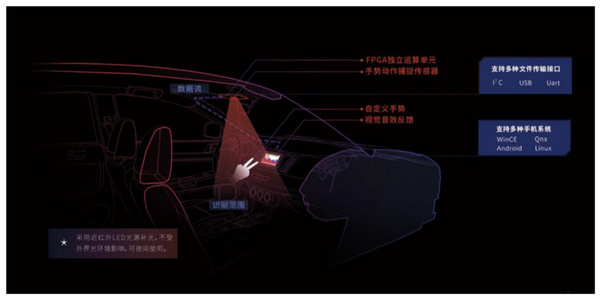 码报:【j2开奖】什么是下一代车内交互方式？“锋时互动”押注手势识别，并进行了算法和车规级优化