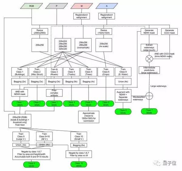 码报:【j2开奖】Kaggle冠军告诉你，如何从卫星图像分割及识别比赛中胜出？