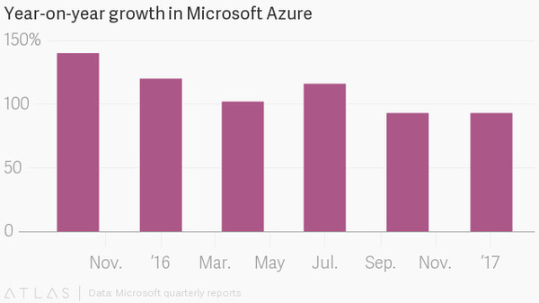 码报:【j2开奖】云之争的第二个10年：微软Azure增速是AWS两倍，Google仍然遮遮掩掩