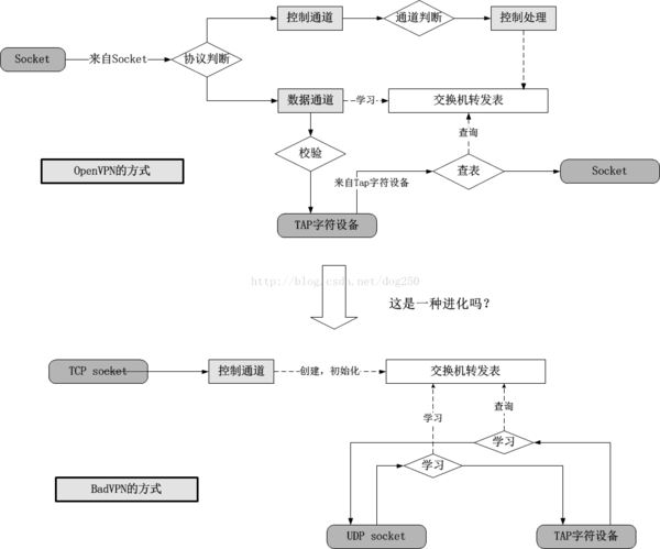 报码:【j2开奖】BadVPN详解之组网原理剖析