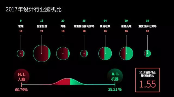 报码:【j2开奖】《2017设计与人工智能报告》：在设计领域，谈谈人脑与机器的更深层关系