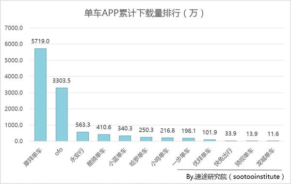 报码:【j2开奖】摩拜用户增速超200%坐实龙头地位 ofo等再难追赶