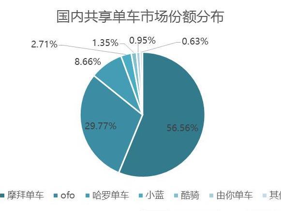 报码:【j2开奖】摩拜用户增速超200%坐实龙头地位 ofo等再难追赶