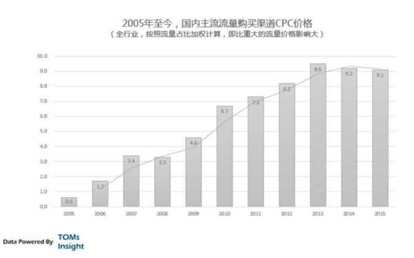 报码:【图】宝洁削减 20 亿美元营销预算，这些广告金主在想什么？