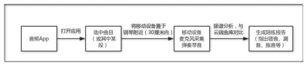 报码:【j2开奖】获种子轮融资 她的软件装4000曲目陪娃练琴 乐谱纠错成功率100%