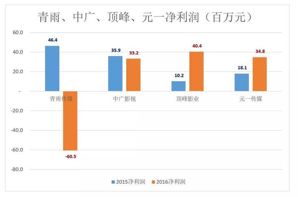 码报:【j2开奖】大起大落的横店影视娱乐“五朵金花”