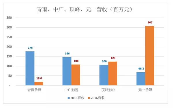 码报:【j2开奖】大起大落的横店影视娱乐“五朵金花”