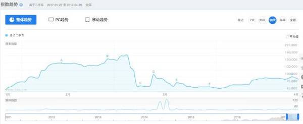 【j2开奖】瓜子二手车4月销量下滑，二手车电商广告不能停？