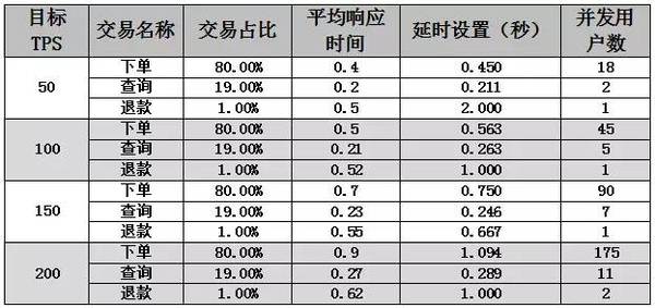 【j2开奖】性能测试场景设计杂谈